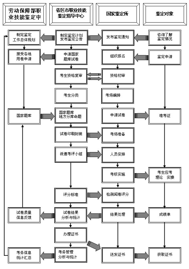 職業(yè)技能鑒定工作流程圖.jpg