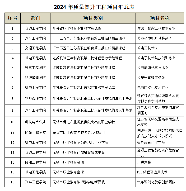 喜報：學校質(zhì)量工程項目建設(shè)再創(chuàng)佳績