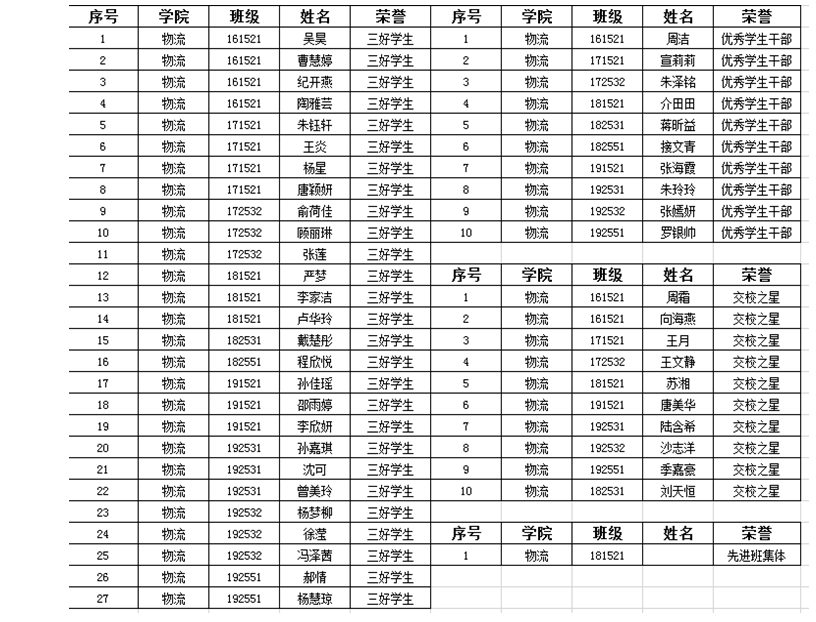 2019-2020學(xué)年三好生、優(yōu)秀學(xué)干等榮譽(yù)評(píng)選表彰公示