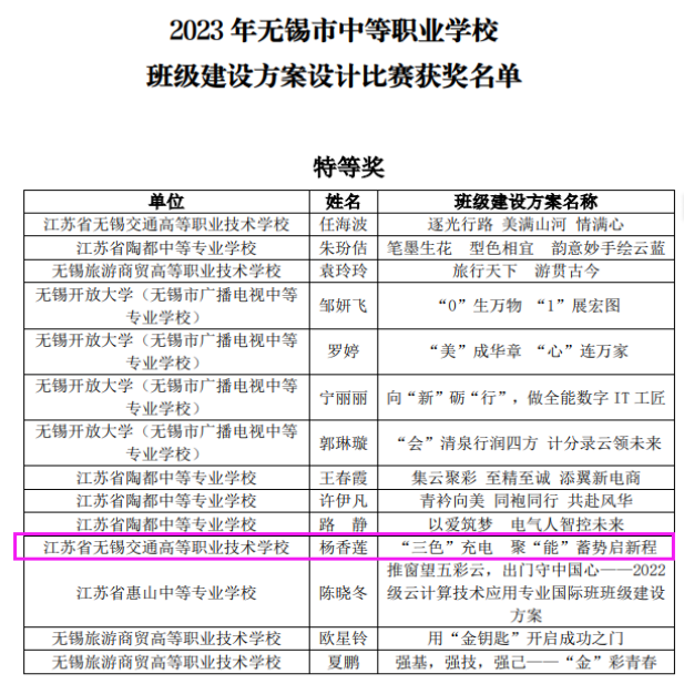 喜報！—汽車工程學院教師在無錫市中等職業(yè)學校班級建設方案設計比賽中獲特等獎