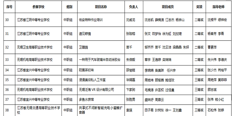 喜 報(bào)——2019年無(wú)錫市創(chuàng)新創(chuàng)業(yè)能力大賽創(chuàng)業(yè)模擬專(zhuān)項(xiàng)賽中榮獲三等獎(jiǎng)