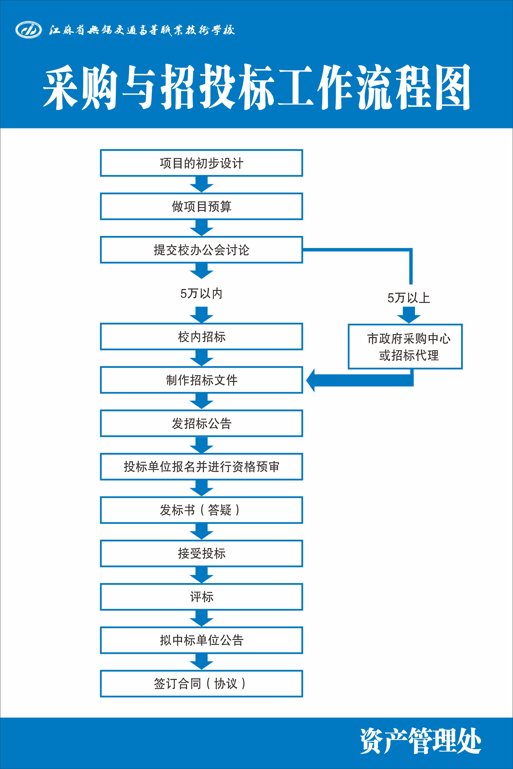 采購與招投標工作流程圖.jpg